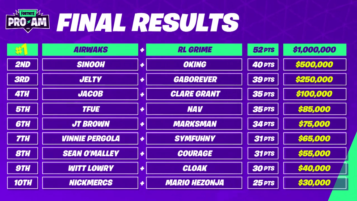Classement pro am new york du 11eme au 20 eme Classement pro am new york